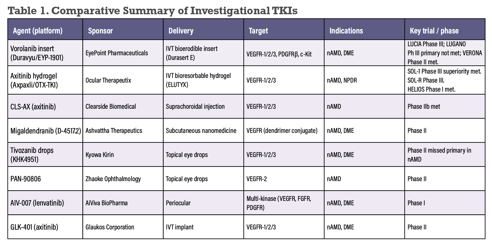 Abbreviations: IVT, intravitreal; nAMD, neovascular age-related macular degeneration; DME, diabetic macular edema; NPDR, non-proliferative diabetic retinopathy; VEGFR, vascular endothelial growth factor receptor; PDGFR, platelet-derived growth factor receptor; FGFR, fibroblast growth factor receptor.